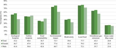Knowledge and attitudes toward food sustainability among Kuwait University students